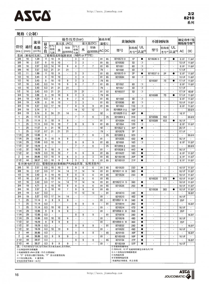 ASCO電磁閥選型樣本_頁面_17