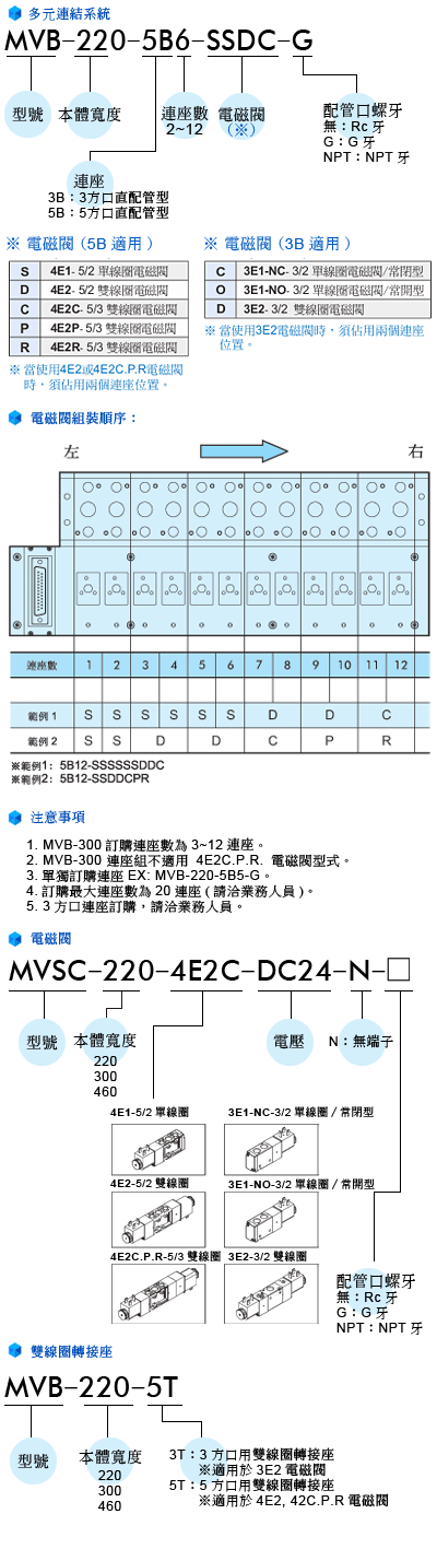 臺灣Mindman電磁閥MVB系列