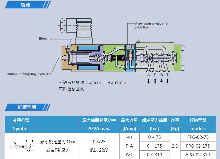 DOFLUID比例閥FPG系列