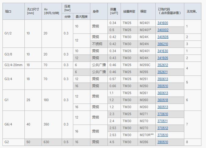 JAKSA 導(dǎo)式隔膜電磁閥