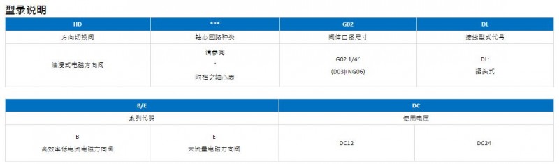 TAIHUEI插頭式高效率低電流值電磁方向閥