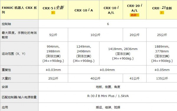 FANUC 協(xié)作機器人CRX 系列