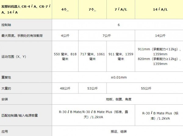 FANUC 小型協(xié)作機(jī)器人 CR-4 i A / CR-7 i A / CR-14 i A系列