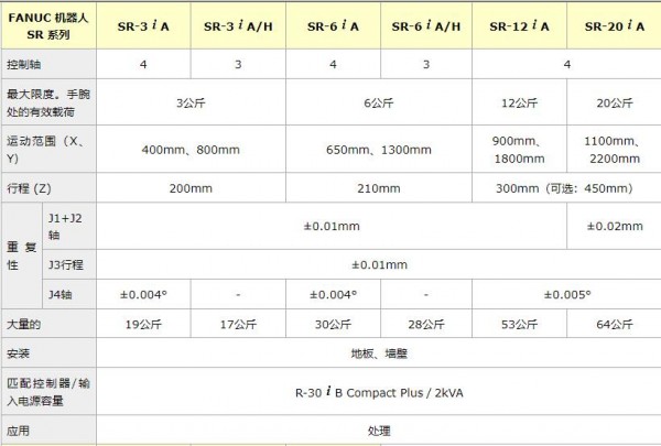 FANUC 水平多關(guān)節(jié)機器人SR系列